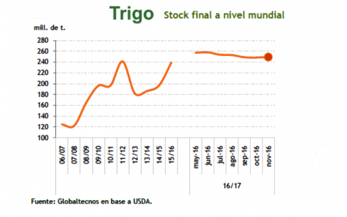 La cosecha de trigo con ciertos retrasos