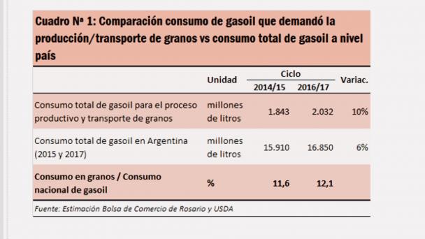 El campo es un gran consumidor de combustible
