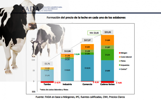 La lechería con margen neto negativo