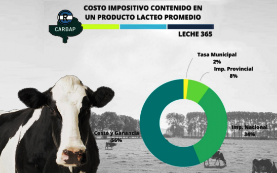 Costos, ganancias e impuestos en la lechería