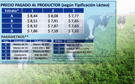 El precio de tipificación láctea marca una diferencia de 1.22 pesos