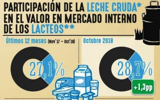 La leche cruda con una participación en góndola con un leve aumento
