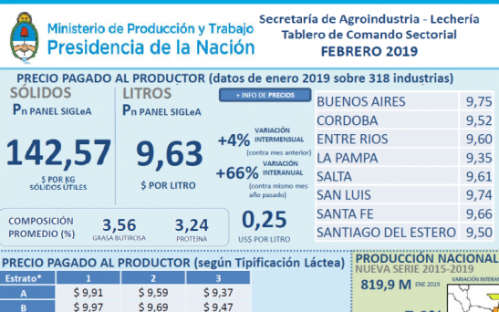 La categoría 1 de leche, por tipificación, llegó a 9.91 pesos en enero