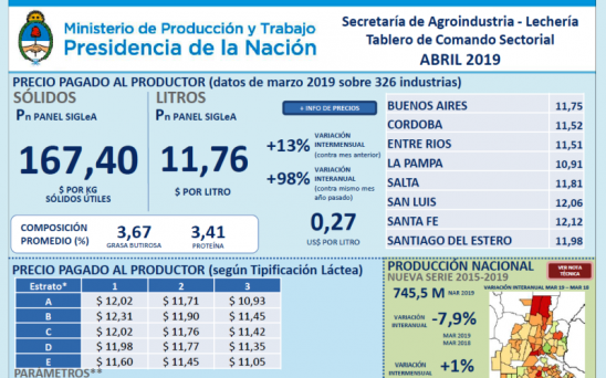 El precio promedio de la leche en 11.76 pesos al productor