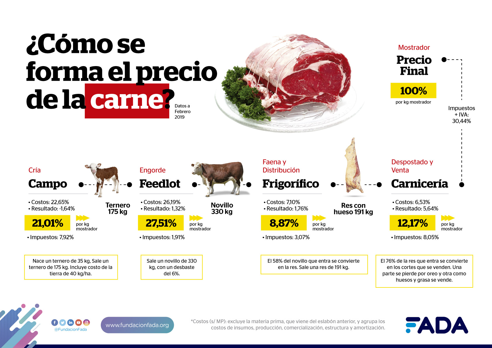 “Si se trata de la carne, el precio se multiplica casi tres veces”, al