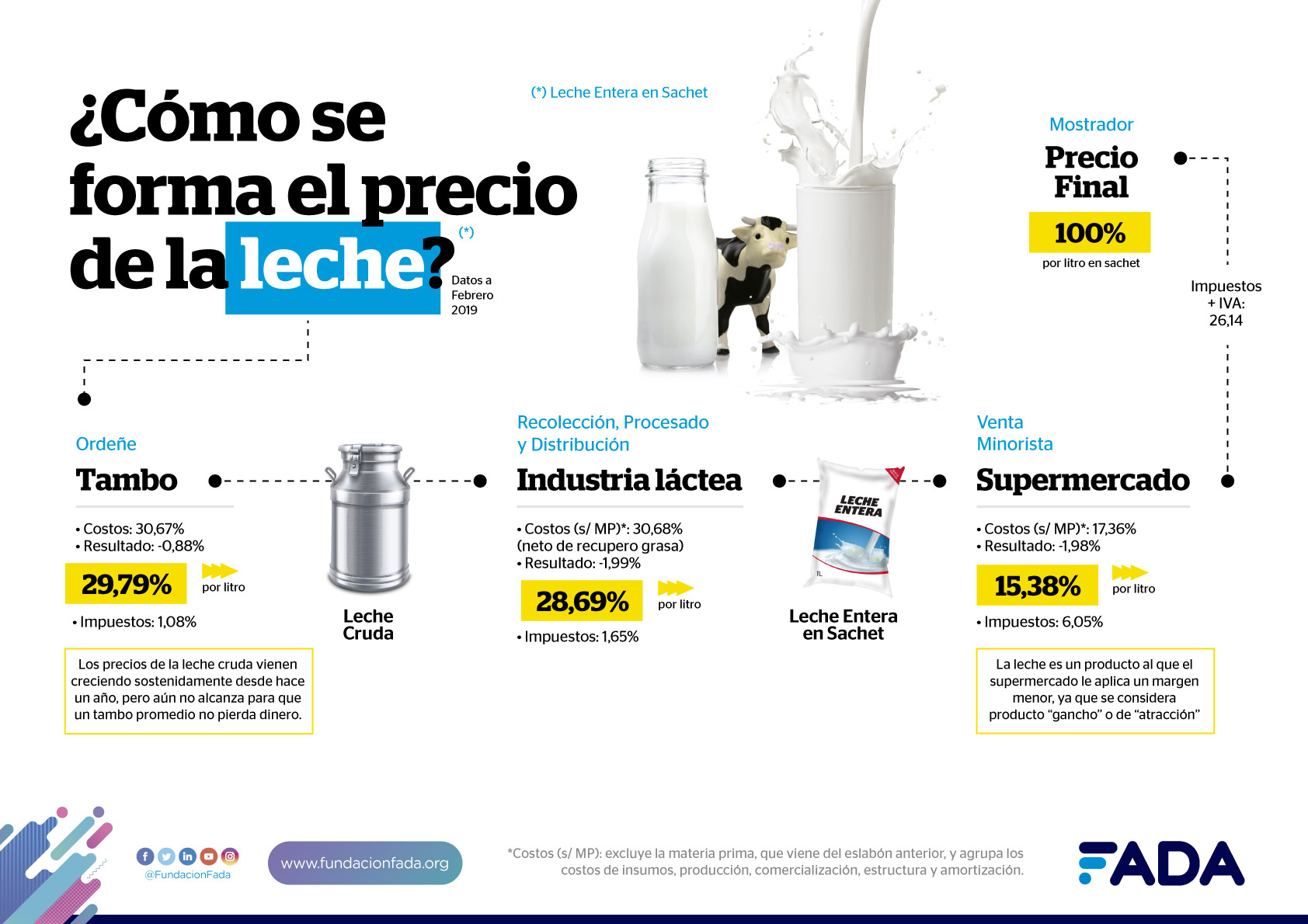 “Desde el tambo hasta las manos del consumidor ese precio se multiplicó más de tres veces”