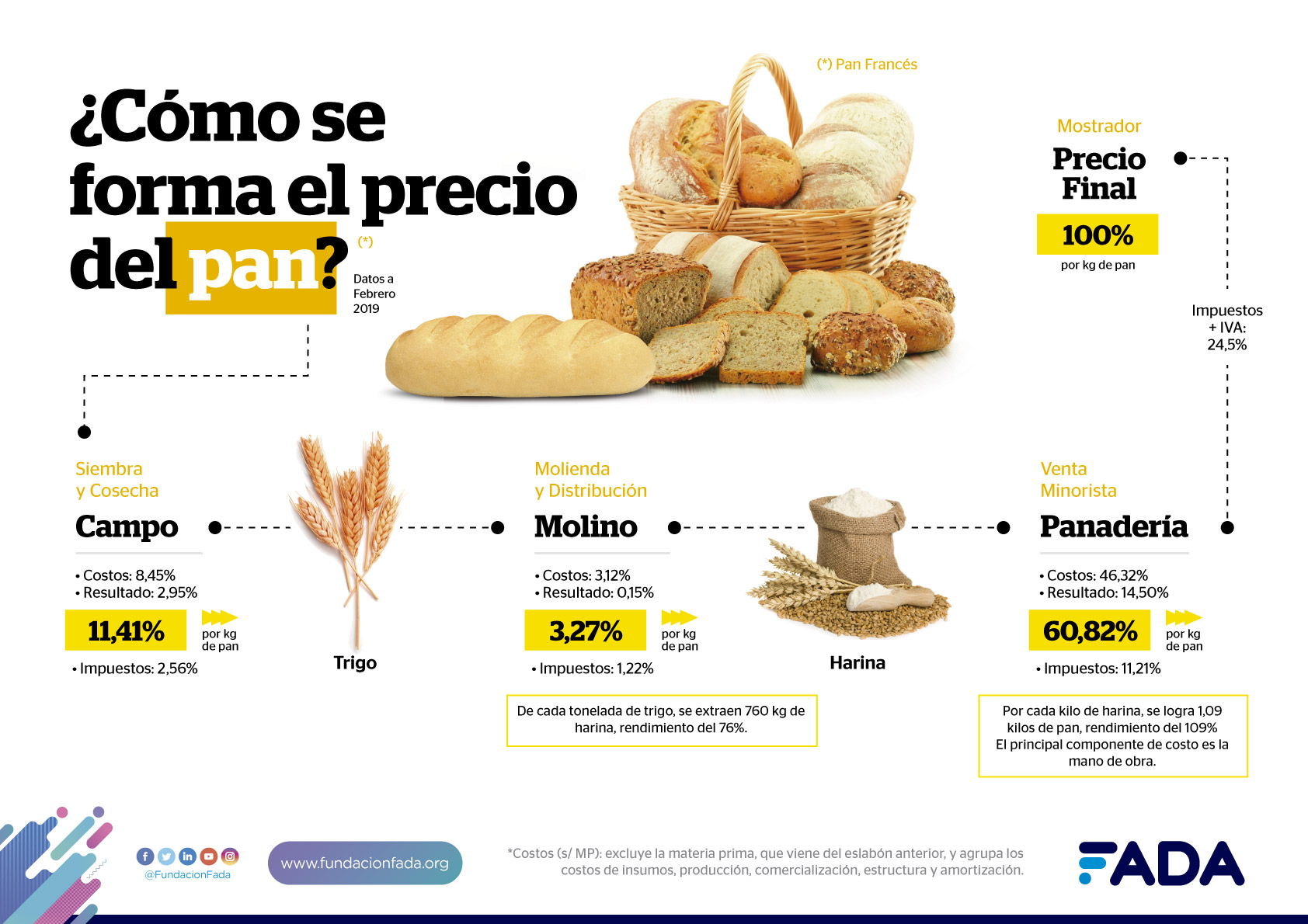 El trigo representa el 11.4 del valor del pan en góndola Rural al día