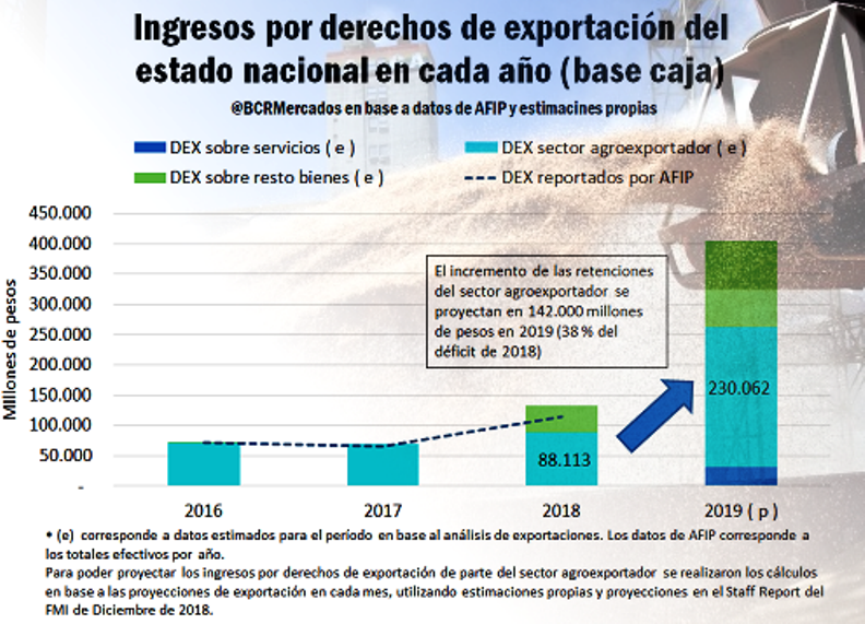 El campo y la agroindustria aportarán $ 230.000 millones en DEX para reducir el déficit fiscal en 2019