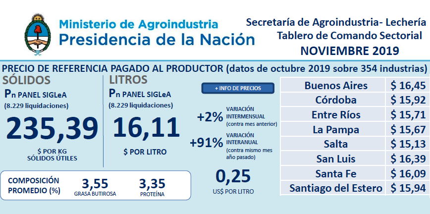 El precio de la leche en 16.11 pesos al productor