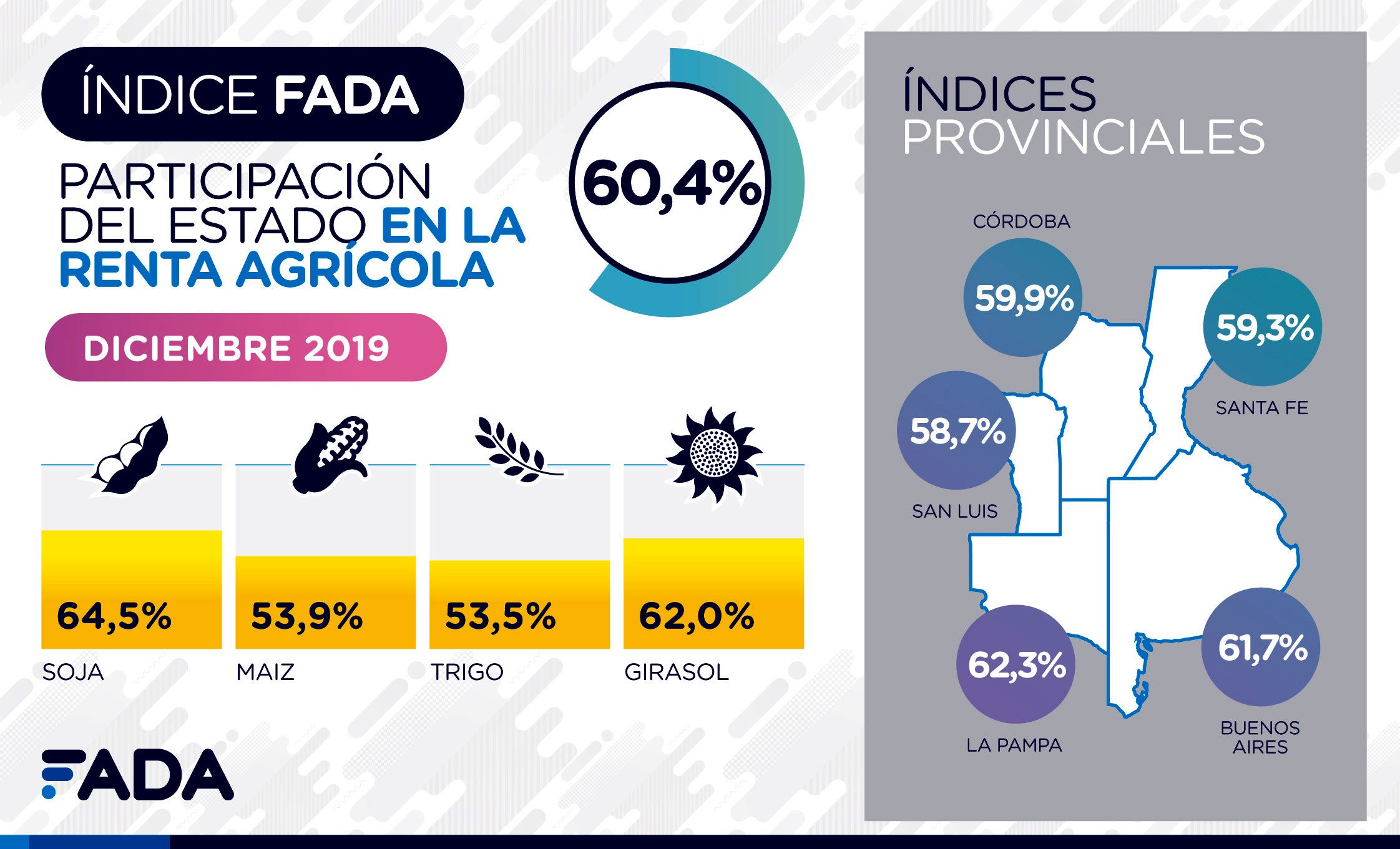 El 60,4% de la renta agrícola no es para el productor