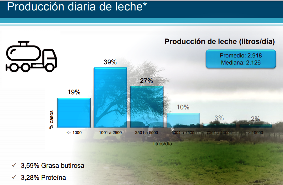 La producción lechera en un promedio de 2.900 litros para los tambos de la región pampeana