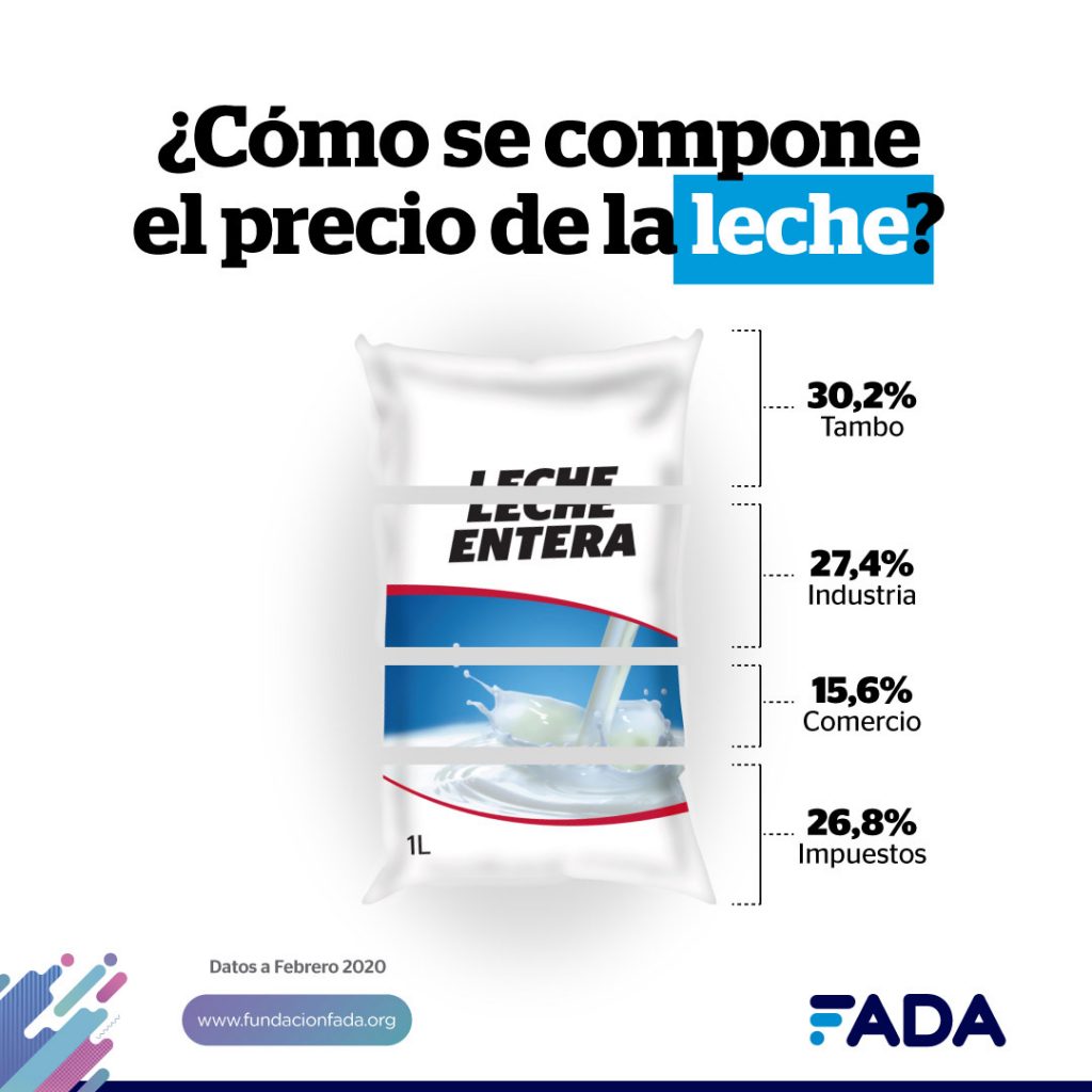 Cómo se compone el precio de la leche? Rural al día