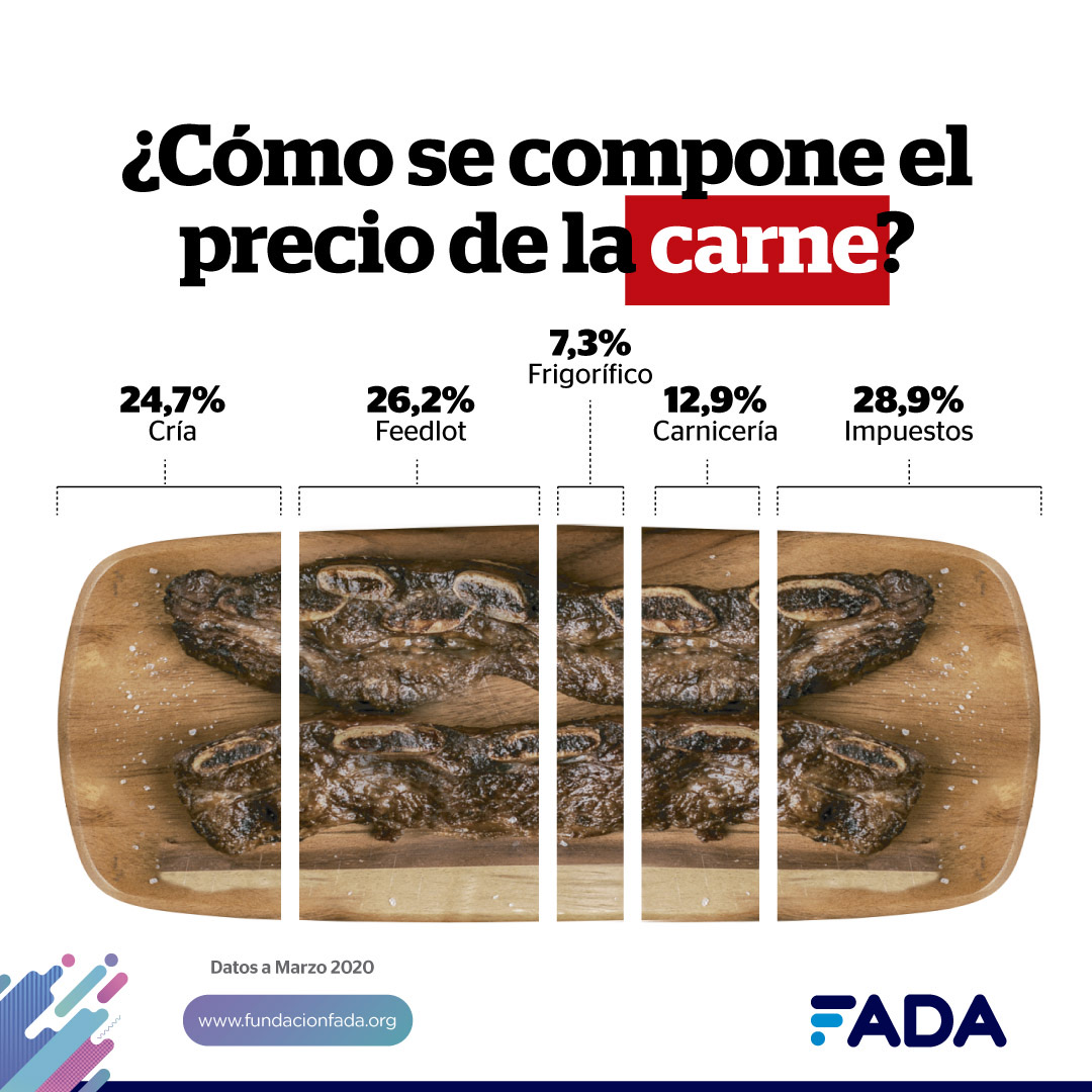 Cómo se forma el precio de la carne? Rural al día