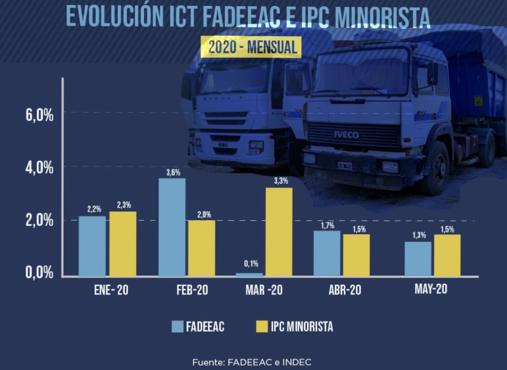 Se desaceleran los costos del transporte