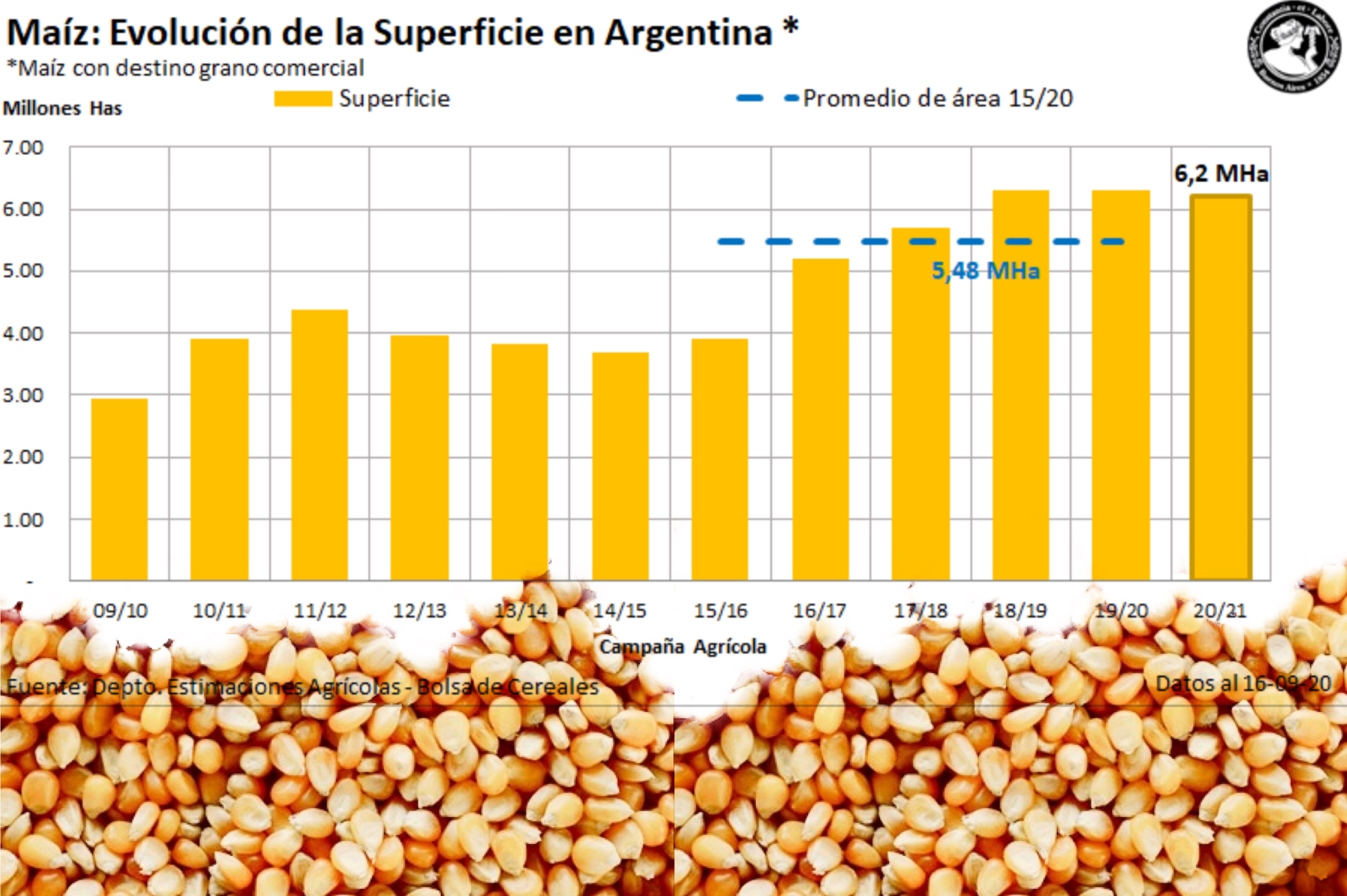 La siembra de maíz continúa con reservas hídricas “ajustadas”