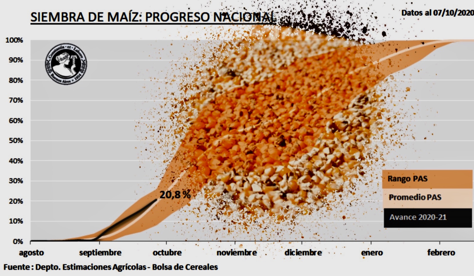 Maíz: La humedad favoreció la siembra pampeana