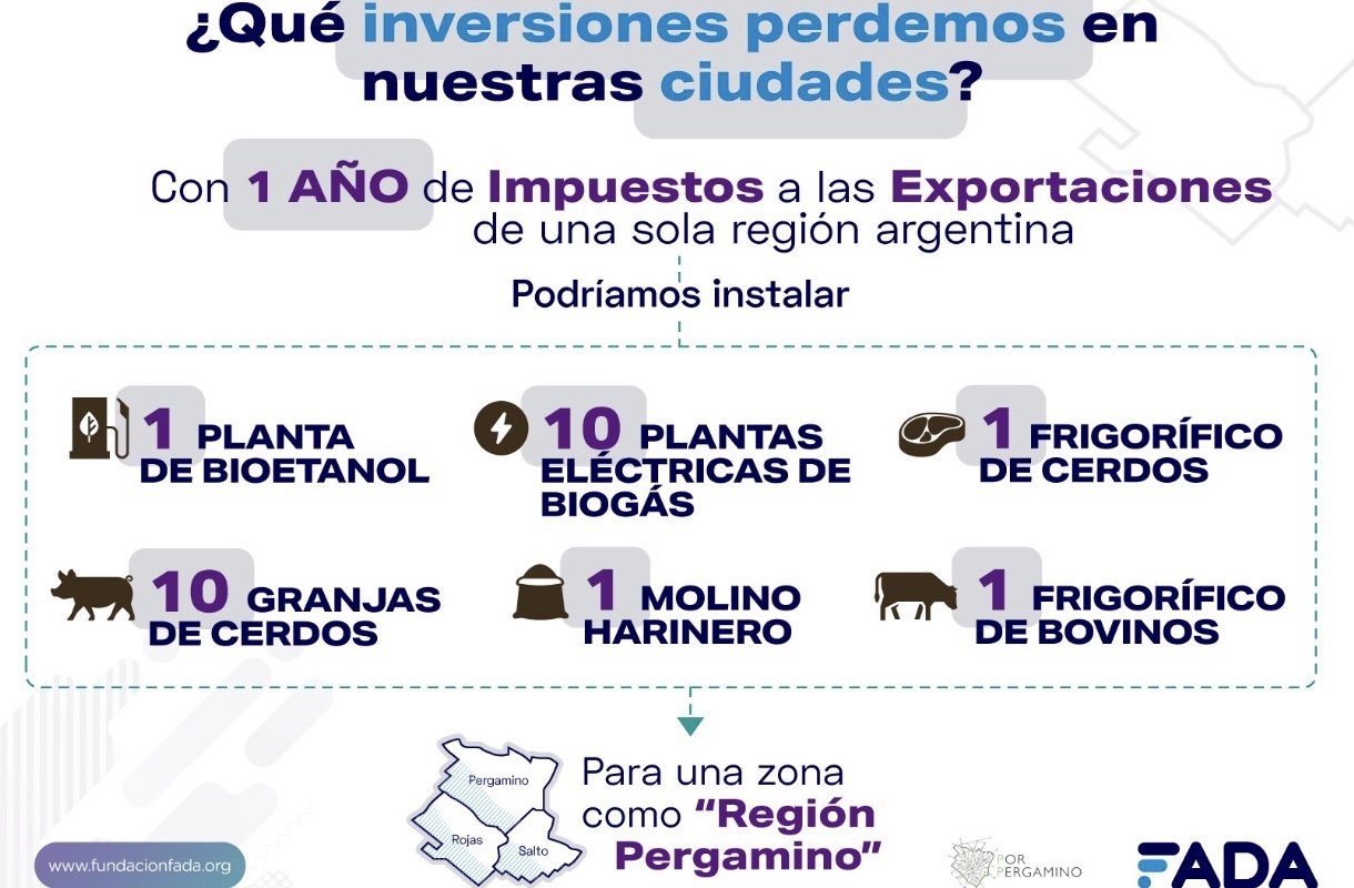 Impuesto a las exportaciones: Una medición de lo que perdemos en nuestras ciudades