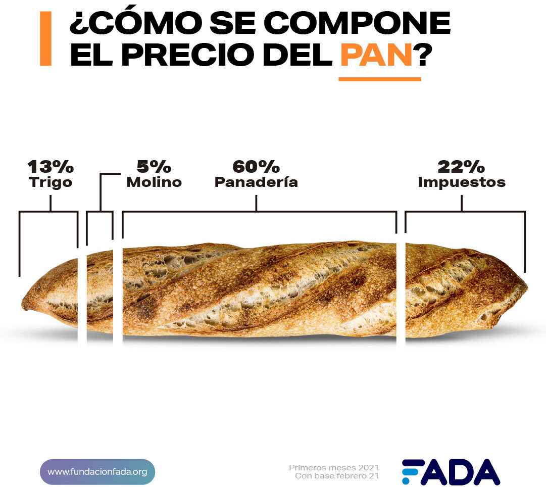 El consumidor paga un 67% de costos y más del 20% en impuestos del pan