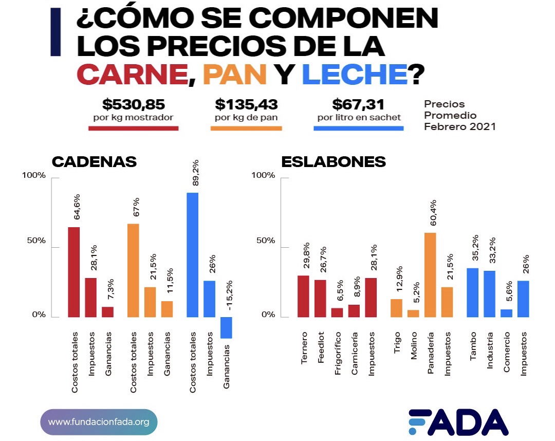 FADA: “Desmenuzar” el precio y analizar la cadena