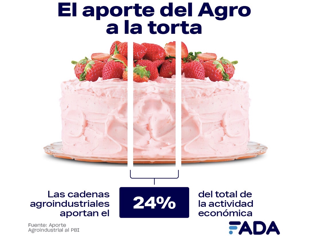 Impacto PBI, cómo afecta y el aporte agro