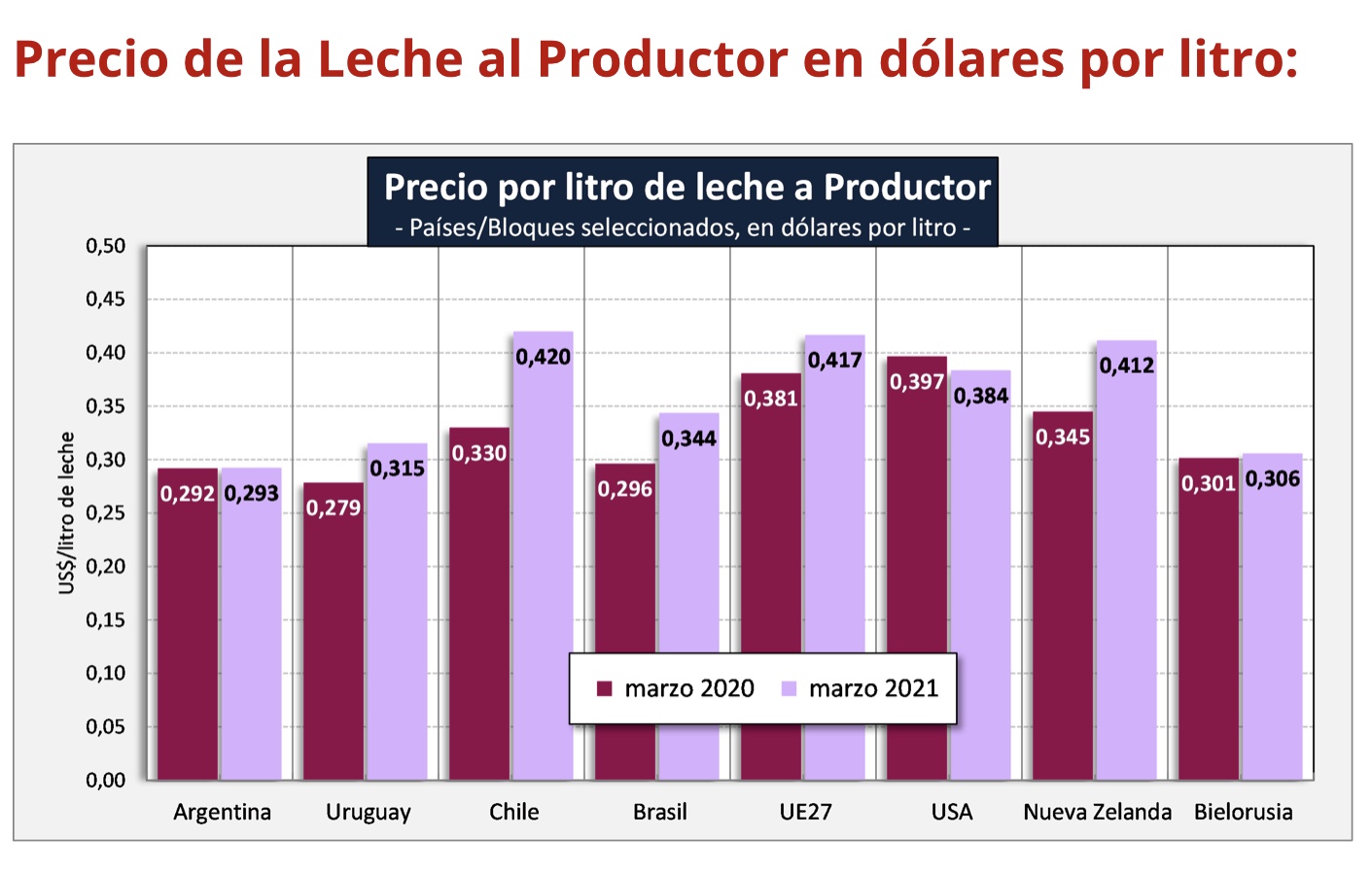 Argentina con 0,293 dólares el litro de leche