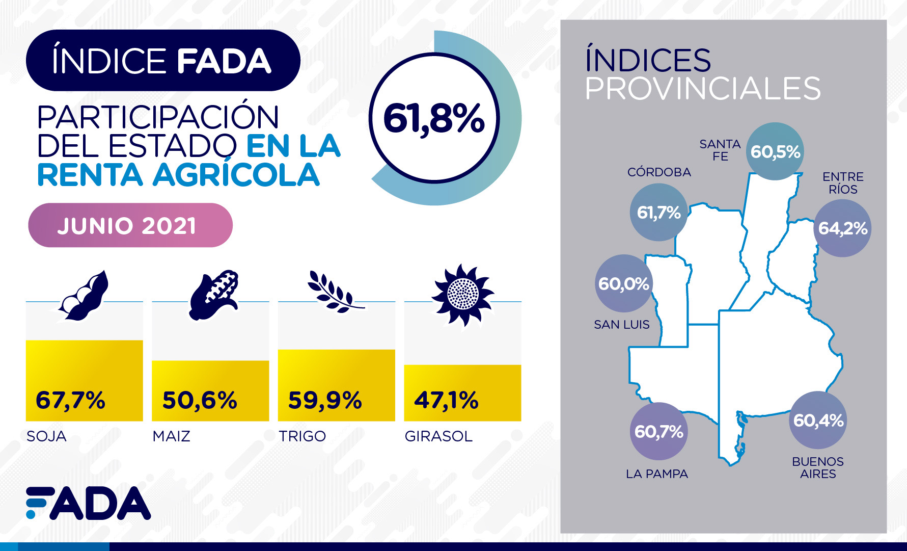 El 61,8% de la renta no le llega a quien produjo