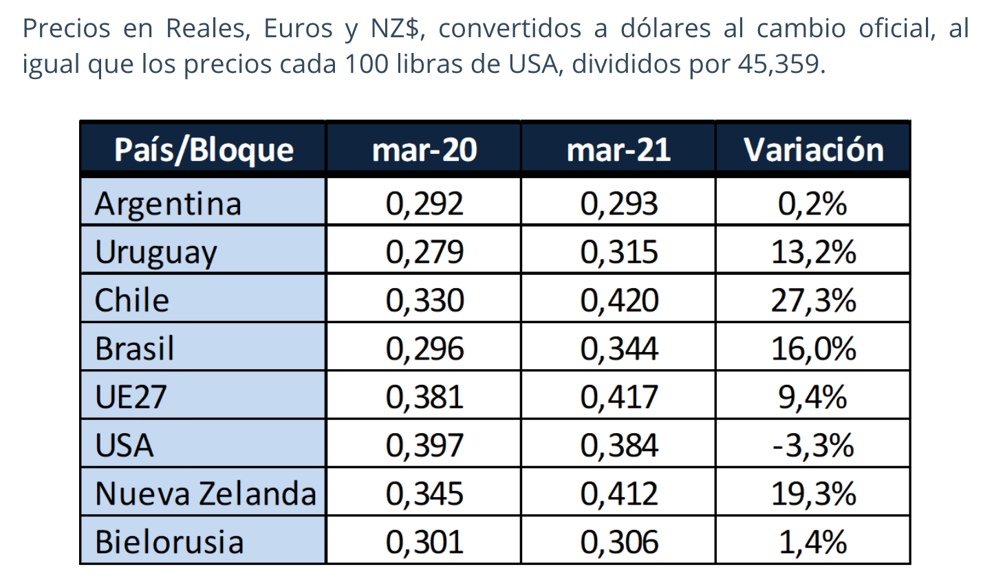 Argentina con 0,293 d&oacute;lares el litro de leche