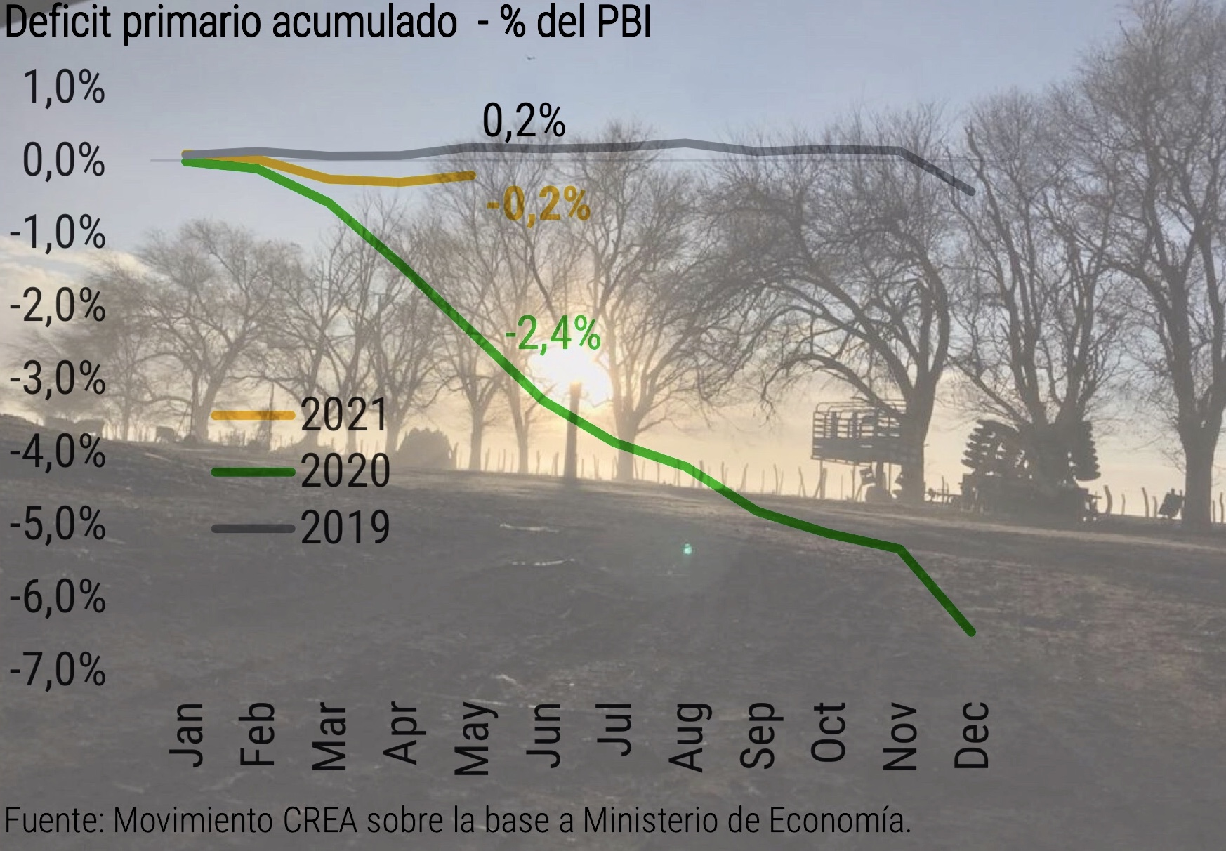 El superávit comercial no creció pese a la suba de precios de los productos del agro