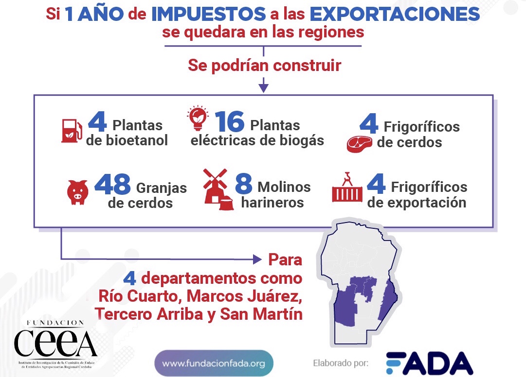 “El impuesto a las exportaciones nos afecta todos”