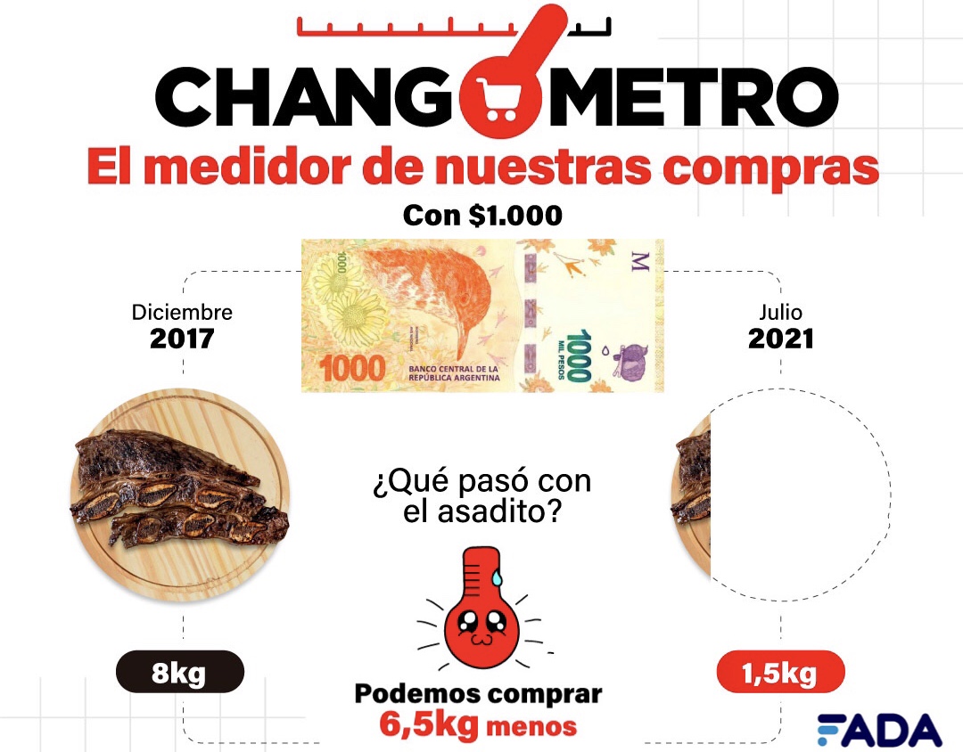 Inflación: Un changuito de $1.000, hoy nos cuesta $4.000