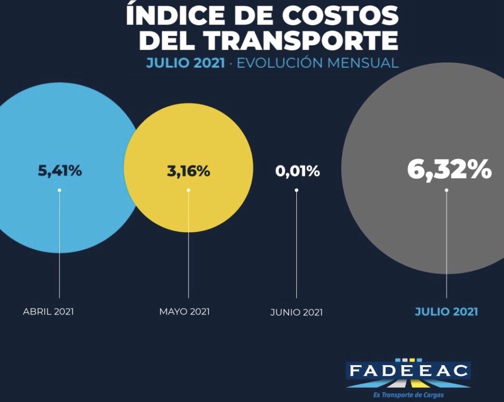 Los Costos Del Transporte De Carga Con La Mayor Suba En Julio Rural Al Día 7202