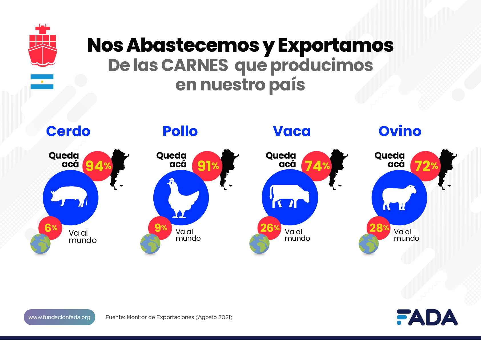 Las cadenas agroindustriales generan 7 de cada 10 dólares