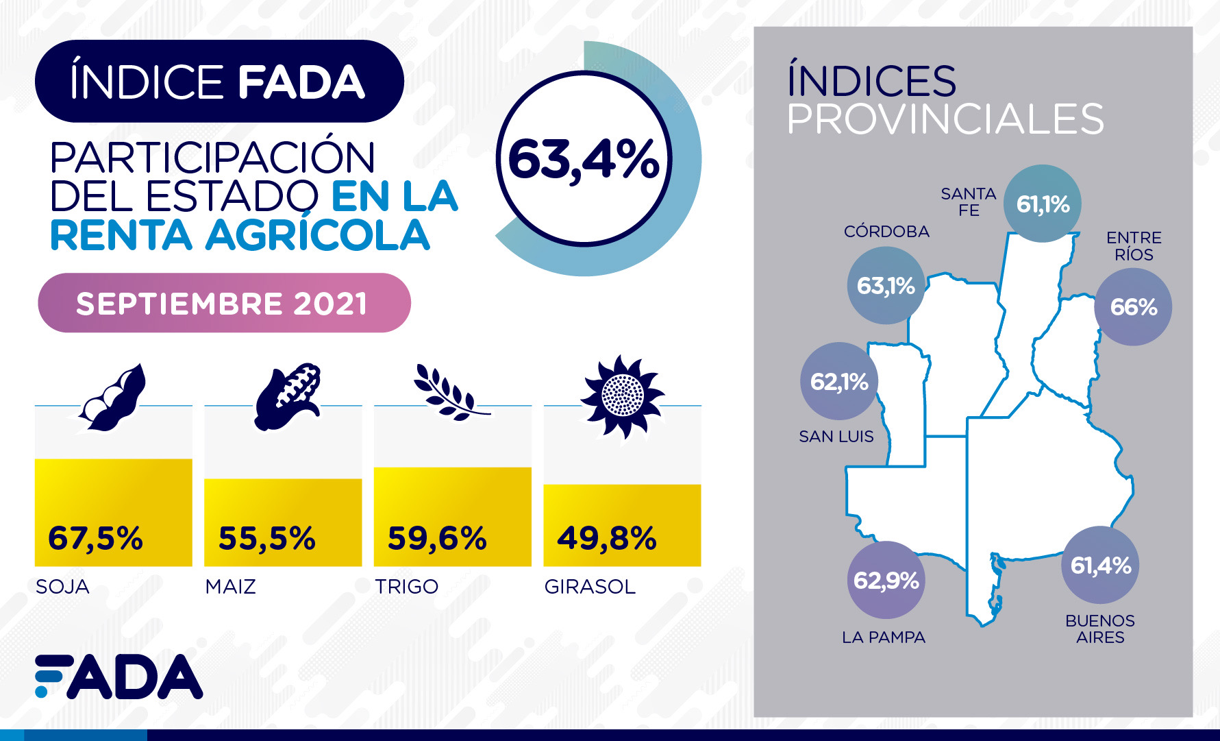 El Estado se queda con el 63,4% de la renta agrícola