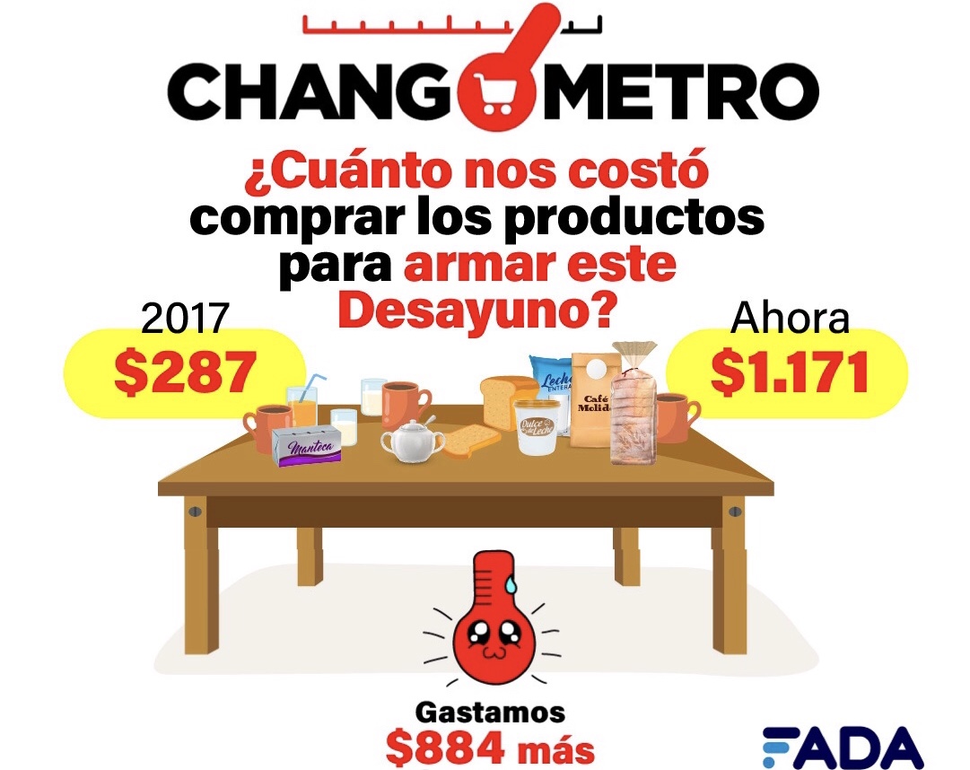 La inflación de cada mañana: “Changómetro, Edición Desayuno”