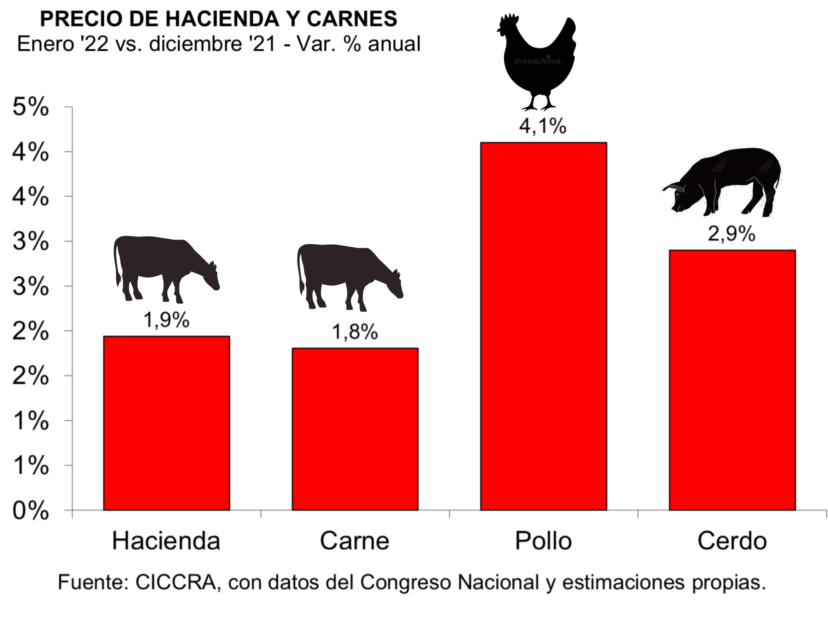 La carne vacuna sigue al frente en la suba de precios