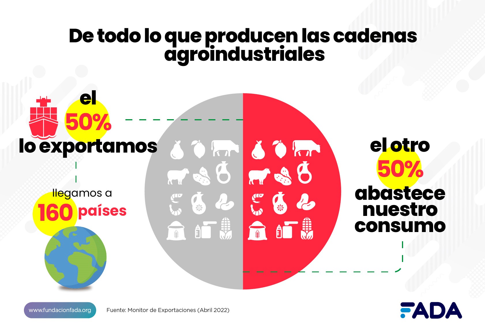 Las exportaciones del agro producen 7 de cada 10 dólares que ingresan al país