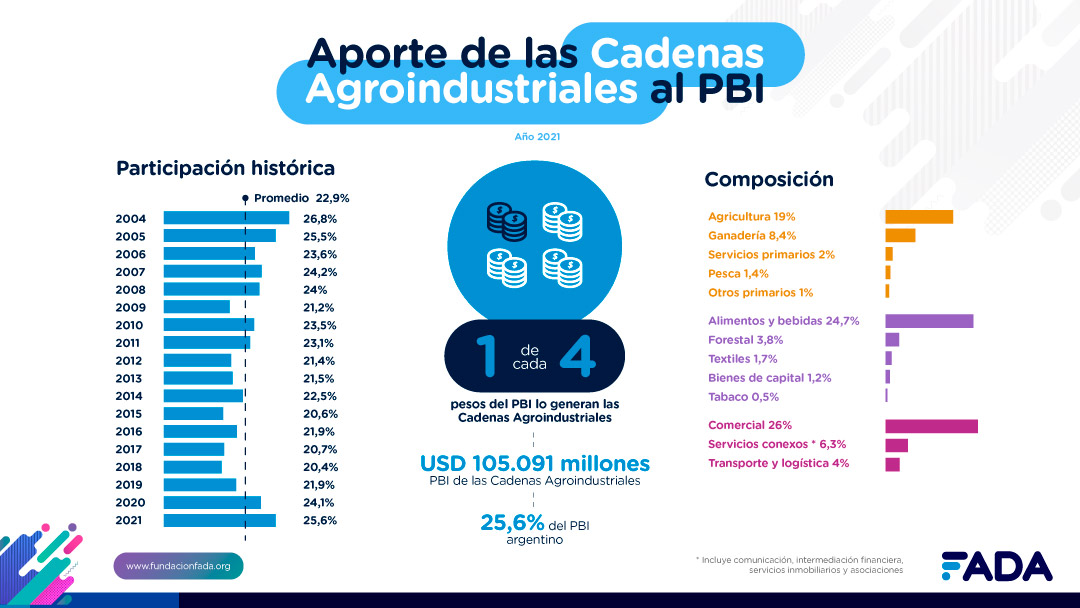 La agroindustria aporta más del 25% al PBI