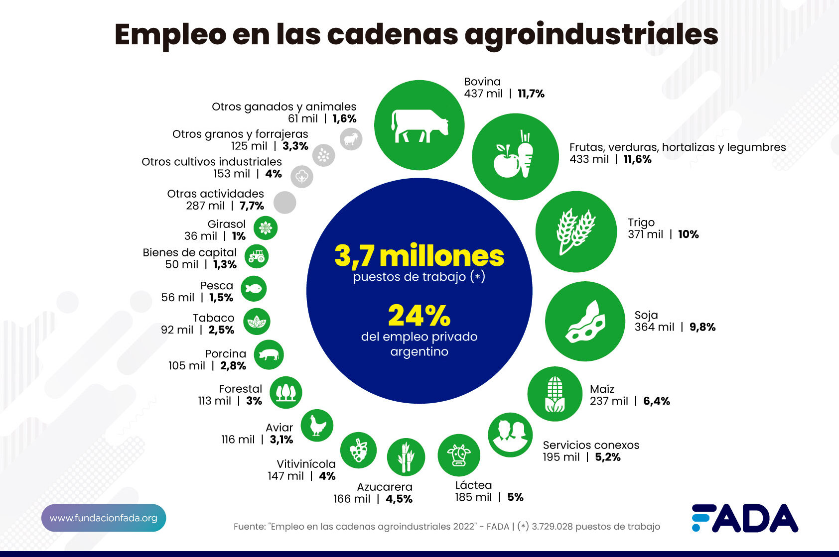 El 24% del empleo nacional viene del agro