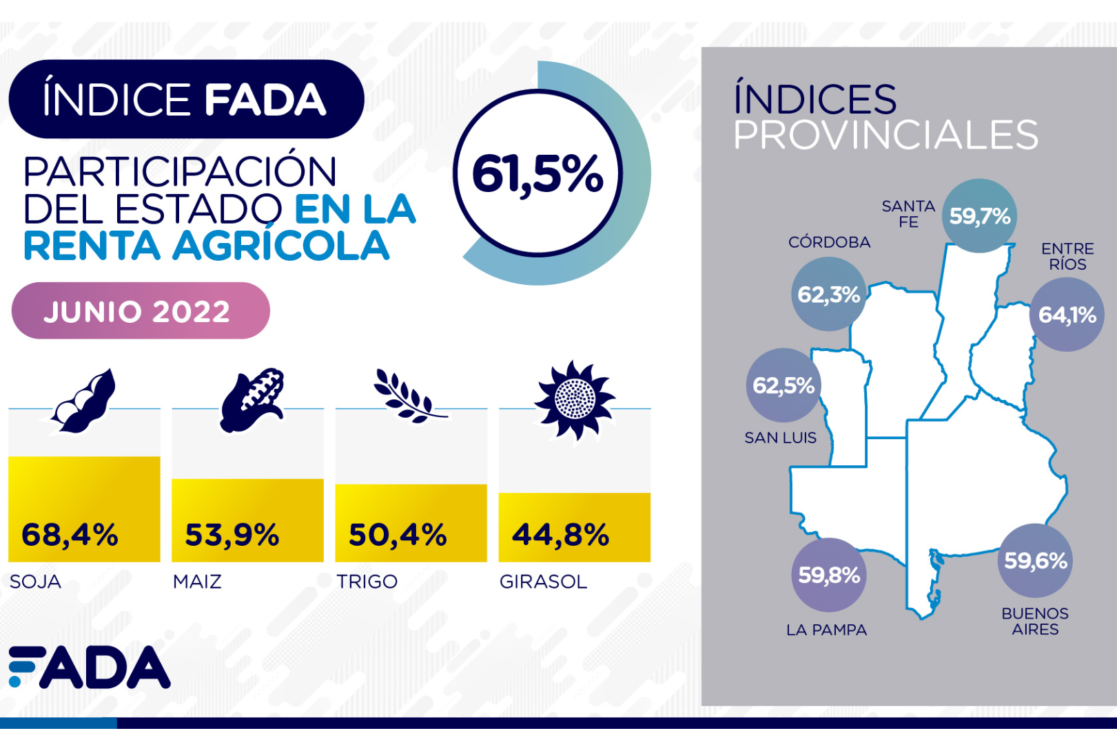 «El 61,5% de la renta agrícola no es para quien la trabajó»