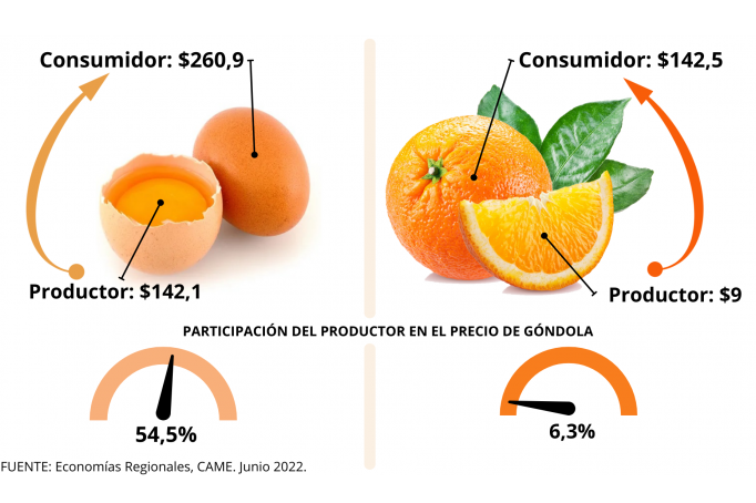 Agroalimentos: El consumidor pagó 3,7 veces más de lo que cobró el productor