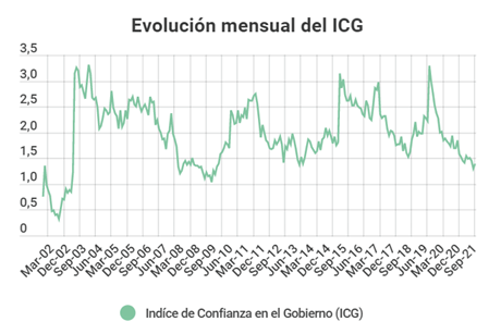 Alta incertidumbre por inflación y baja confianza en el gobierno