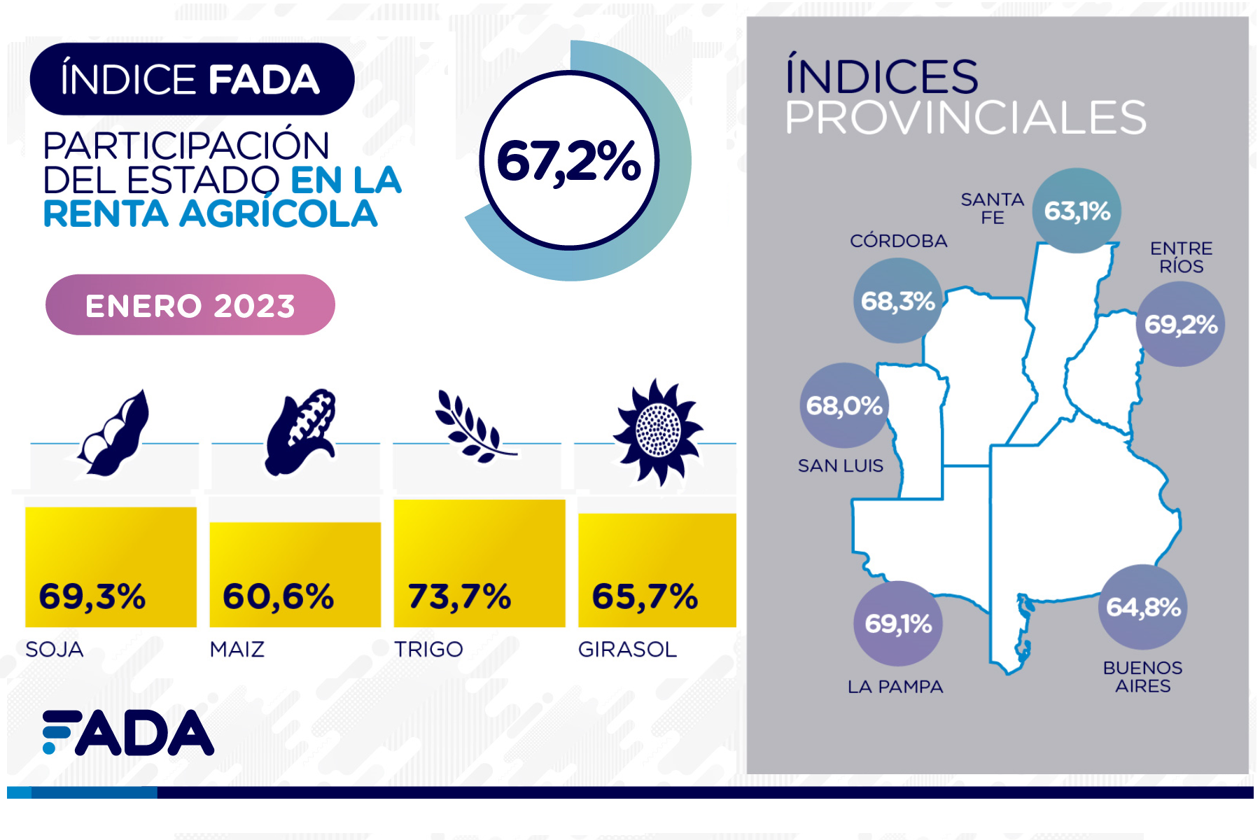 La Pampa entre las provincias con mayor índice FADA