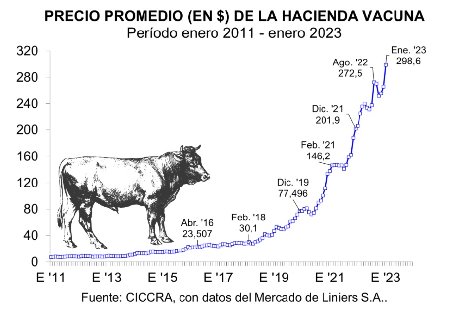 El precio de la hacienda en recuperación