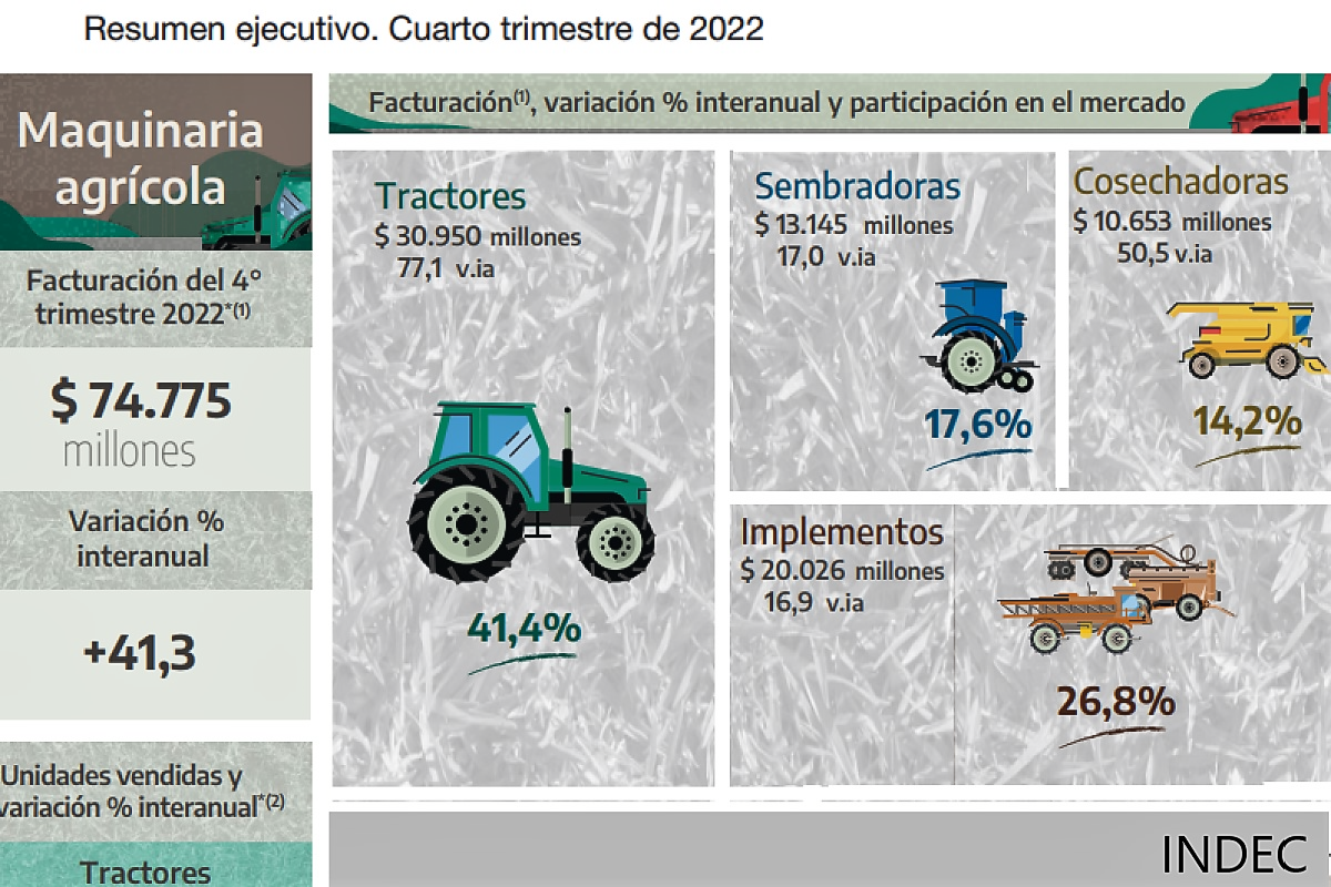 Los tractores facturaron más al cierre del 2022