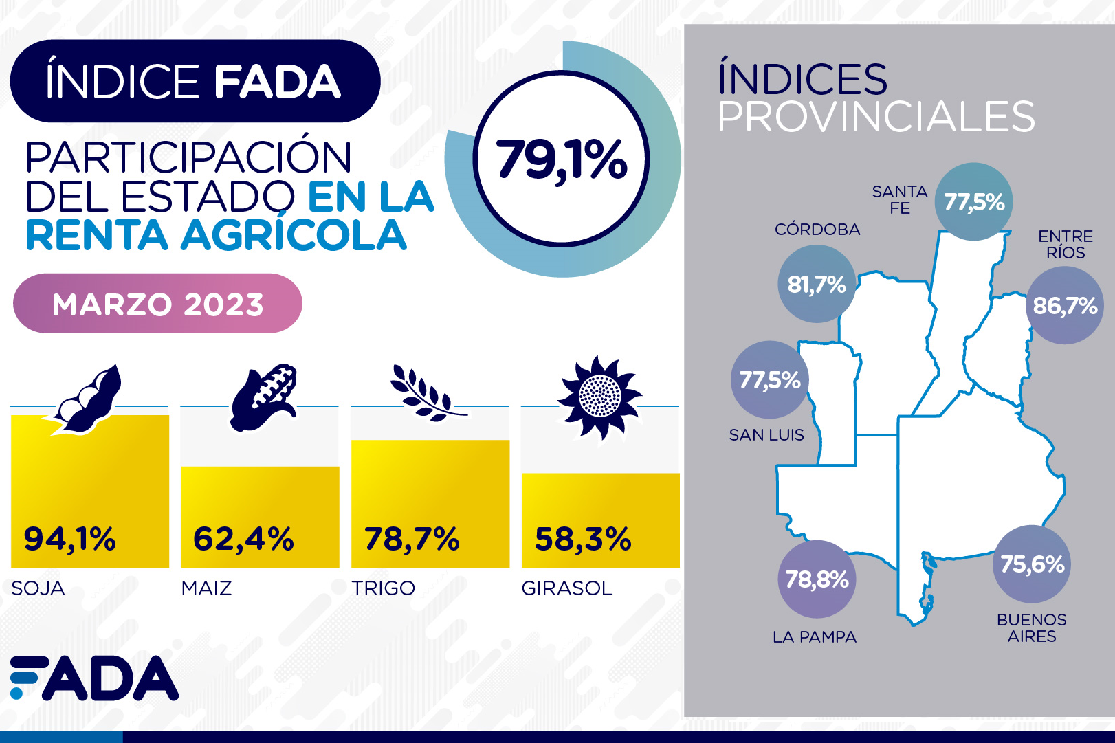 Índice FADA: El estado se queda con 80 de cada 100 pesos del productor