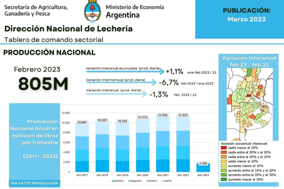 Menos dólares lecheros en febrero