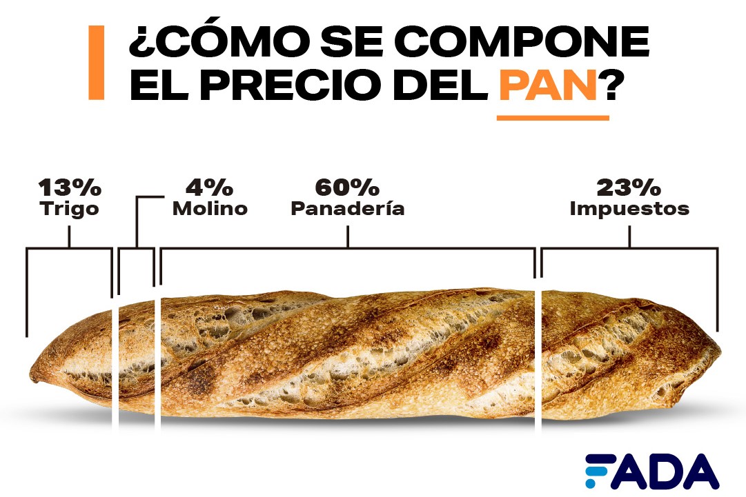 Del trigo al pan el precio se multiplica por 7