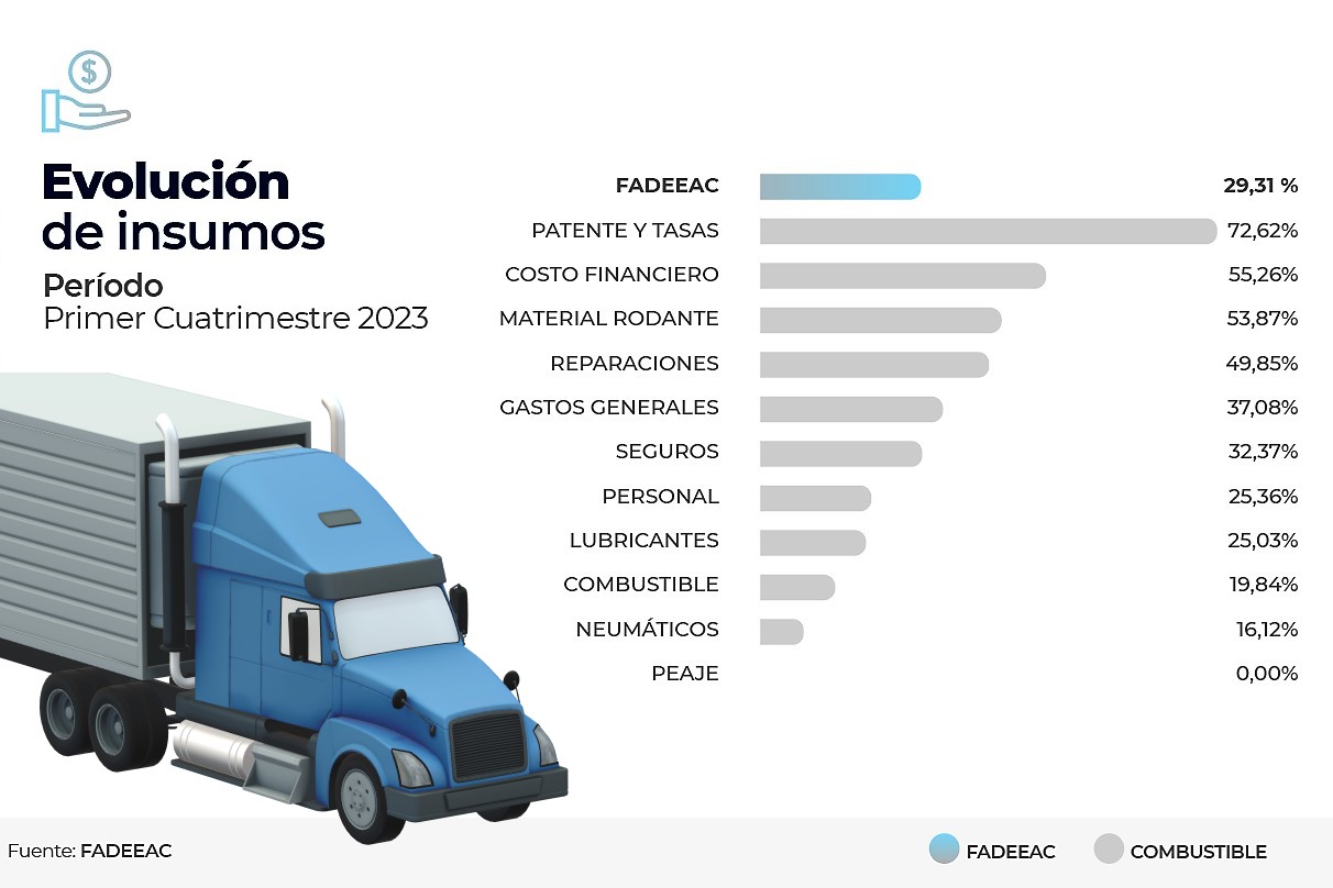 En abril, mover mercadería en camión fue 7,75% más caro