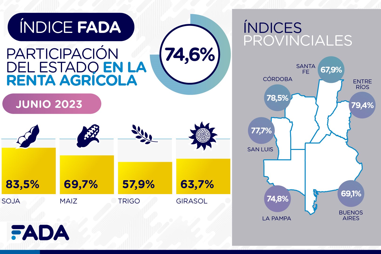 El 74,6% de la renta agrícola se la lleva el Estado