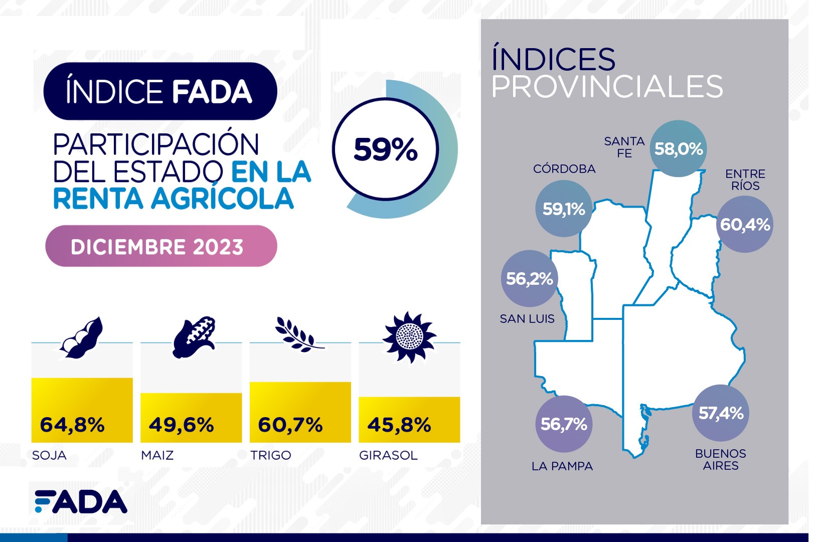  El 59% de la renta en el campo se va en impuestos